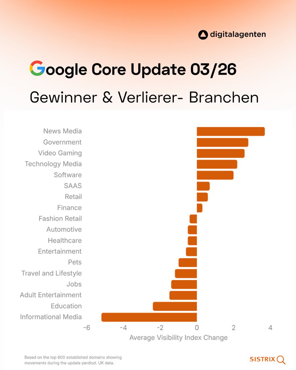 digitalagenten's tweet photo. Sichtbarkeit verschiebt sich zu klar strukturierten Quellen.

Das Core Update zeigt:
Thematische Einordnung und Struktur wirken direkt auf Rankings.

Wer Inhalte als zusammenhängende Einheiten aufbaut, schafft stabile Präsenz in der Suche.

#seo https://t.co/GxzpaqdvCH