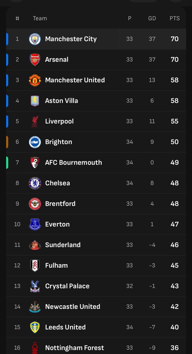 PAPIYOUNG14's tweet photo. City is definitely going to win the league🙌🏽🙌🏽🙌🏽 https://t.co/9CsOYaauAR