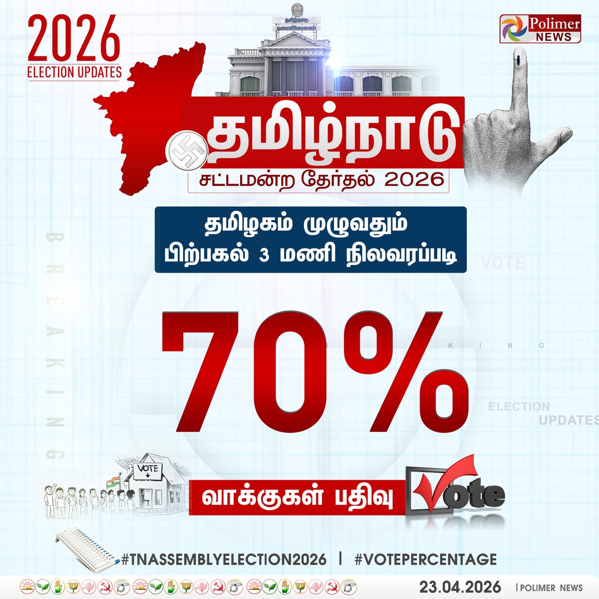 polimernews's tweet image. #ELECTIONUPDATE  ||  பிற்பகல் 3 மணி - தமிழ்நாட்டில் 70 சதவீதம் வாக்குப்பதிவு | #Percentage | #Vote | #Celebrities | #ChiefElectoralOfficer | #TNElection2026 | #TNElection | #Election2026 |  #TNAssemblyElection2026 | #PolimerNews