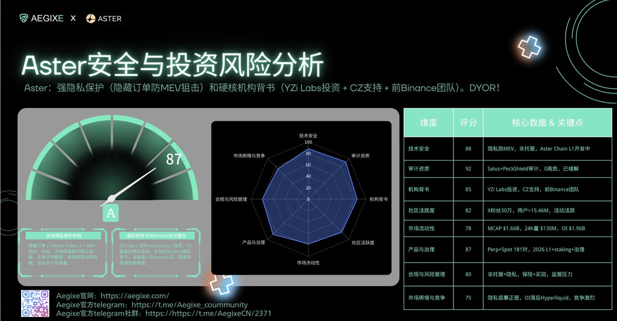 aegixe_cn's tweet image. Aster DEX (@Aster_DEX) 安全与投资风险分析

总评分 87/100 🔥

两大核心优势：
✅ 强隐私保护：隐藏订单防MEV狙击，适合大户交易
✅ 硬核机构背书：YZi Labs投资 + CZ支持 + 前Binance团队

详细雷达图 + 8大维度评分见图 👇

DYOR！NFA

#AsterDEX #PerpDEX #Web3