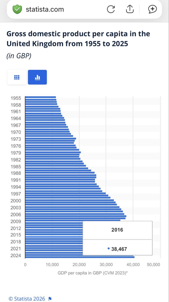 Adrian760031's tweet image. Well, UK GDP per head in 2024 was roughly that of Finland. Above France and a bit under Germany.

Not perfect, room for improvement.
Like when .@KemiBadenoch and .@RupertLowe10 come to power.

If #Brexit was a good idea? Maybe not.
Or maybe it was, but never properly applied.