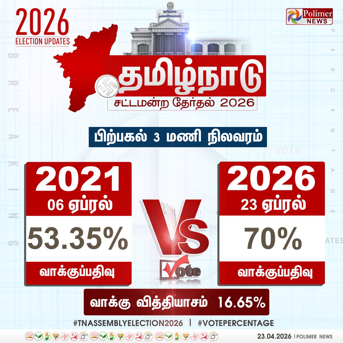 polimernews's tweet image. #ELECTIONUPDATE  ||  பிற்பகல் 3 மணி - 2021 - 53.35%, 2026 - 70% | #Percentage | #Vote | #Celebrities | #ChiefElectoralOfficer | #TNElection2026 | #TNElection | #Election2026 |  #TNAssemblyElection2026 | #PolimerNews