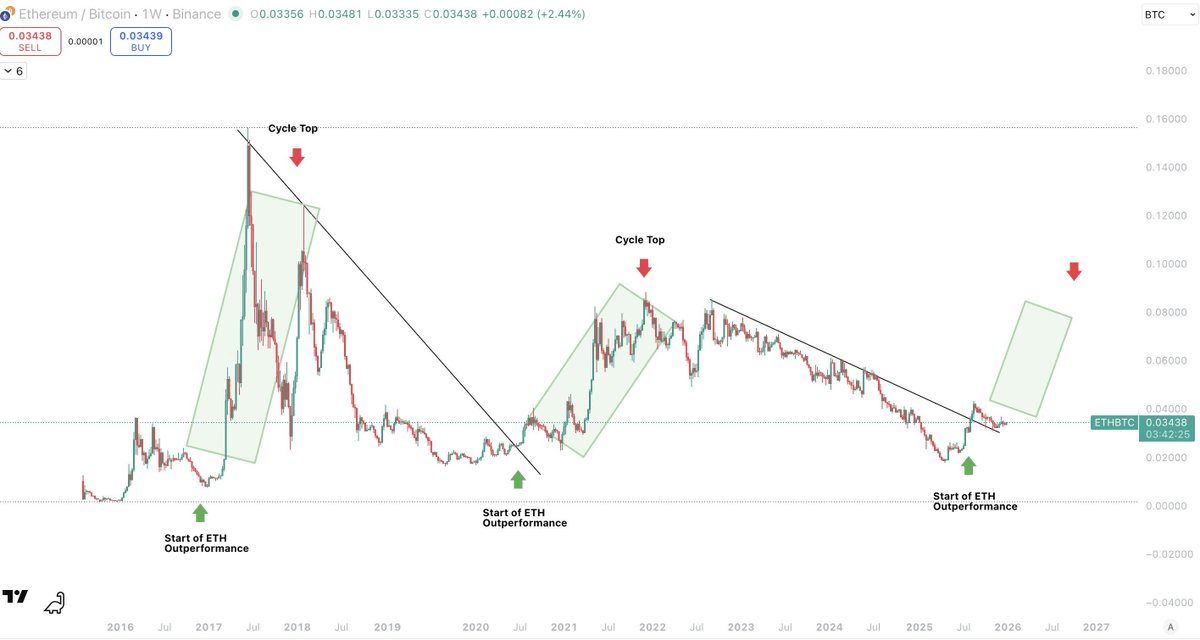 realcryptoboost's tweet photo. Ce qui se passe sur Ethereum aujourd’hui, je l’ai déjà vu en 2017. Et ça s’est très bien terminé.

À l’époque le retail avait déserté Bitcoin pour se ruer sur Ethereum et les ICO. La dominance $BTC était passée de 86% à 38% en moins d’un an. L’attention était ailleurs. Le capital aussi. Pendant ce temps les acteurs les plus patients accumulaient en silence.

Le contexte aujourd’hui est différent. Le marché est plus mature, plus institutionnalisé. Mais certaines dynamiques ne changent pas.

Solana a capté l’attention du marché ces derniers mois. Flux spéculatifs, memecoins, rotations rapides. Le retail a suivi comme toujours. Mais le soufflet $SOL retombe. Et pendant ce temps Ethereum traverse une phase de faible attention que les chiffres confirment.

Le ratio ETH/BTC évolue sur des niveaux proches de 2019. La dominance d’Ethereum tourne autour de 10%. Plus d’un quart de l’offre est staké, ce qui réduit mécaniquement la liquidité disponible. Depuis l’EIP-1559 la croissance nette de l’offre est proche de zéro avec des phases régulières de pression déflationniste.

En parallèle l’écosystème continue de se structurer. La DeFi reste dominée par Ethereum et ses protocoles historiques. Les L2 montent en puissance en absorbant une part croissante de l’activité. Et Vitalik vient de présenter une roadmap 5 ans à Hong Kong deux jours après la pire semaine de la DeFi.

C’est précisément dans ce type de moment que les meilleures opportunités apparaissent.

En 2017 ceux qui ont conservé leurs positions sur Bitcoin pendant l’euphorie des ICO ont été récompensés quand l’attention s’est réalignée. Ethereum évolue aujourd’hui dans une zone similaire : faible attention, fondamentaux solides, offre de plus en plus contrainte.

La question n’est pas de savoir si cette situation évoluera. Mais à quel moment le marché décidera de la regarder à nouveau.