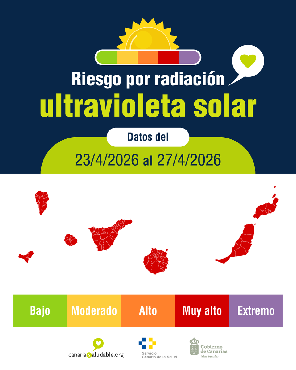 CanSaludable's tweet photo. Aunque esté nublado te puedes quemar🔥
Estamos en ⚠️ Riesgo MUY ALTO en todas las islas🧐

Este es el #riesgo por radiación ultravioleta solar del 23 al 27 de abril.

Consulta las recomendaciones por radiación UV.

@SanidadGobCan @PresiCan @JuventudCanaria @112canarias @012gobcan https://t.co/BcIwx0JMko