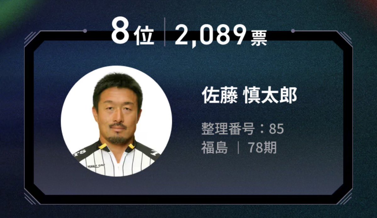 我らのアニキ
佐藤慎太郎選手
オールスター競輪中間発表(4月20日時点)で
8位でした！

まだまだ巻き返すチャンスはあります！
5月10日まで投票出来ます！

限界？気のせいだよ！
慎太郎さんを1位にしたい！

#佐藤慎太郎

⭐️<a href="/KEIRIN_SHINTARO/">佐藤慎太郎</a> 

allstarkeirin-vote.jp/intermediate/