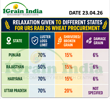 IGrain India Rahul Chauhan tweet media