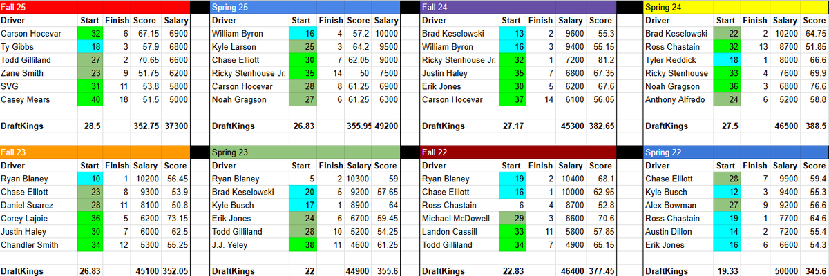 Phill | RaceSheetsDFS.com NASCAR DFS tweet media