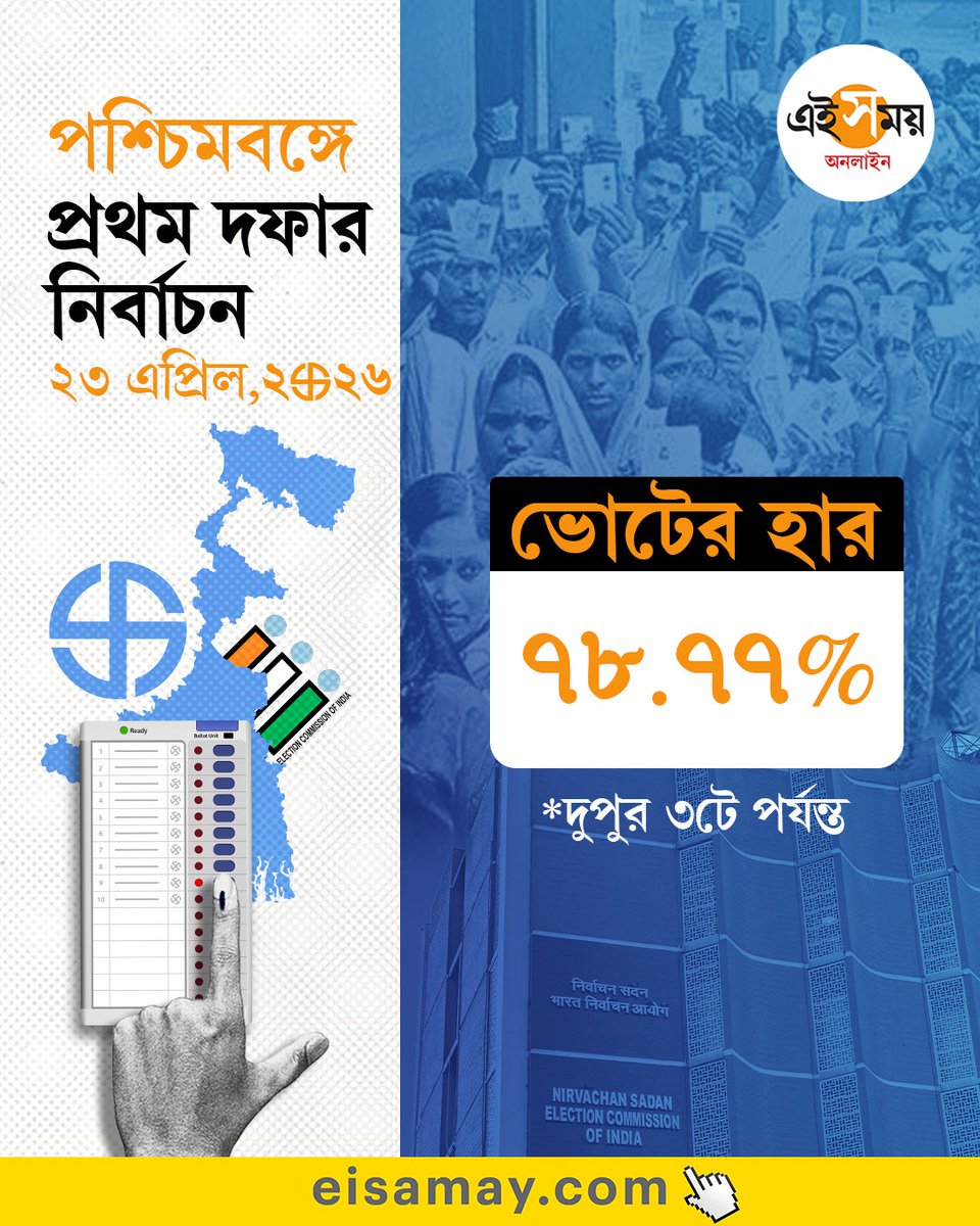 Ei_Samay's tweet image. দুপুর ৩টে পর্যন্ত কত % ভোট পড়ল

West Bengal Election 2026 | Assembly Election 2026
#eisamayonline #EiSamay