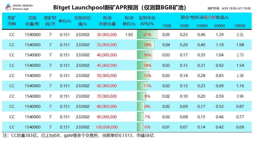 MOON丨BGB100+ tweet media