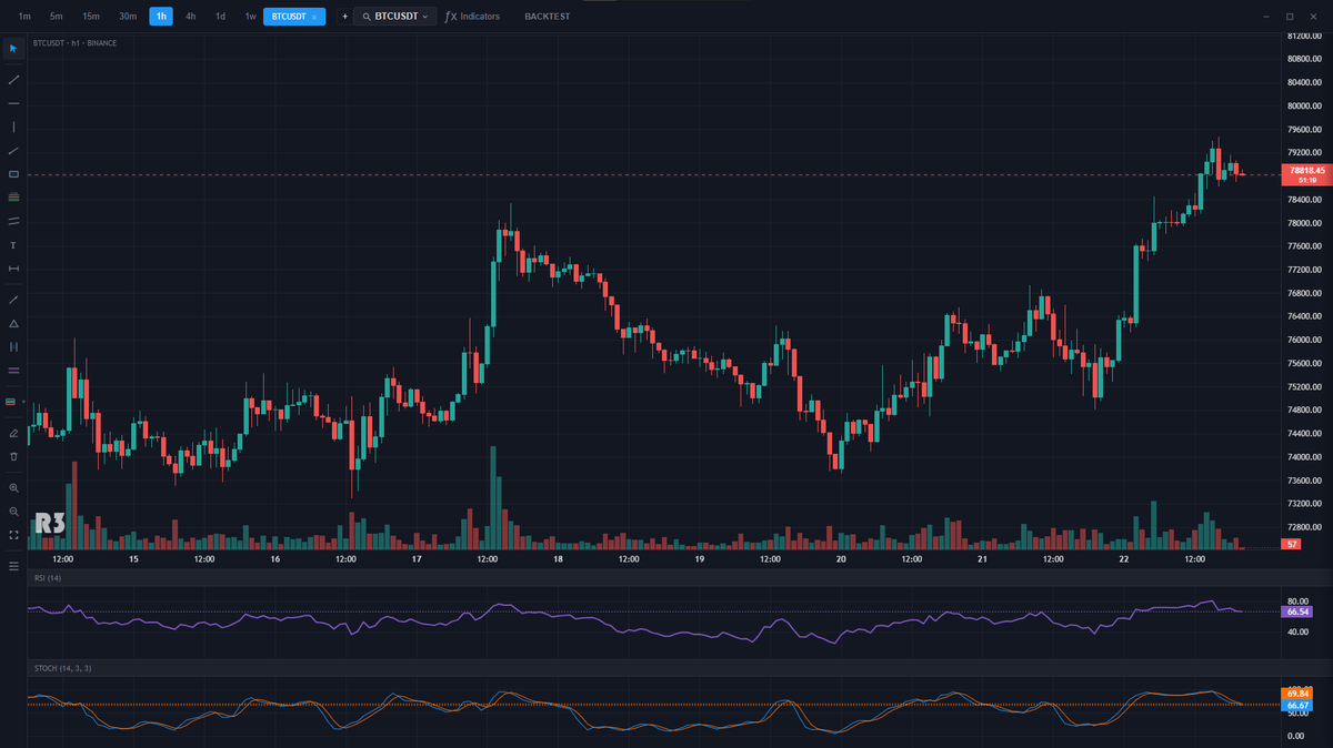 🚀 Nuevo repositorio OpenSource en GitHub para ahorrarte la suscripción de TradingView

Desde que TradingView empezó a cobrar incluso por hacer backtesting básico, muchos traders se han quedado sin opciones gratuitas decentes.

*Enlace en el final del hilo 🧵