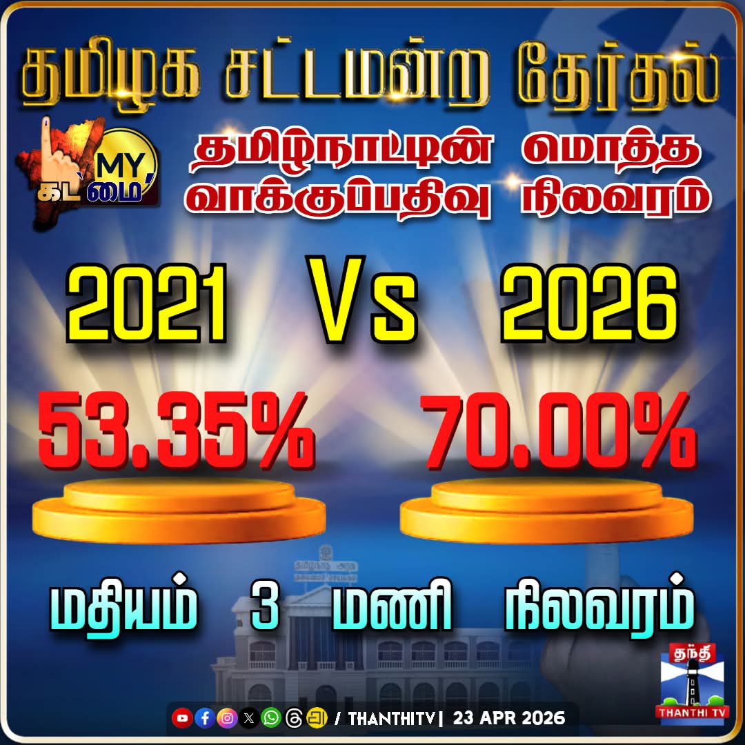 Pk3Premnath's tweet image. தமிழ் நாடு சட்டமன்றத் தேர்தலில் 3 மணி நிலவரப்படி..

#TNElection2026 #ElectionDay
#தேர்தல்_களம்2026 #Election2026 #TNAssemblyElection