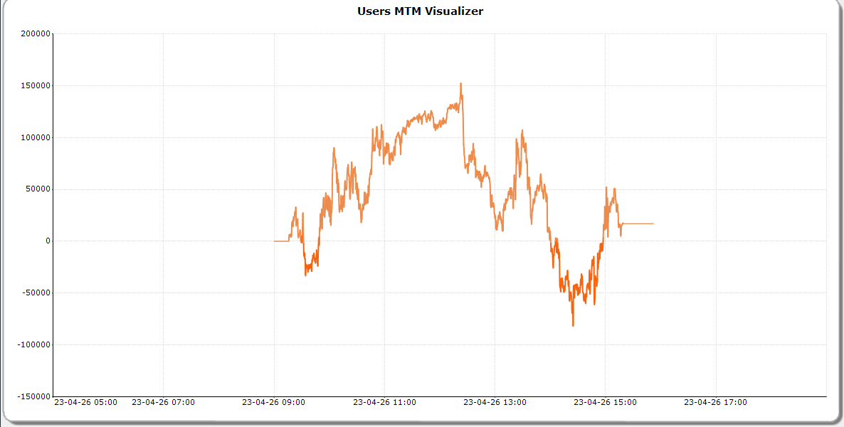 HarshKumar89834's tweet image. * ALGO TRADING
* Date : 23/04/2026 
* Fund : 4.5Cr * ROI : +0.03%
* Profit : +17000 * square-off Time -: 15:15

#ExpiryTrading
#Nifty
#Sensex
#OptionsTrading
#OptionSelling
#AlgoTrading
#StockMarketIndia
#NSE
#BSE