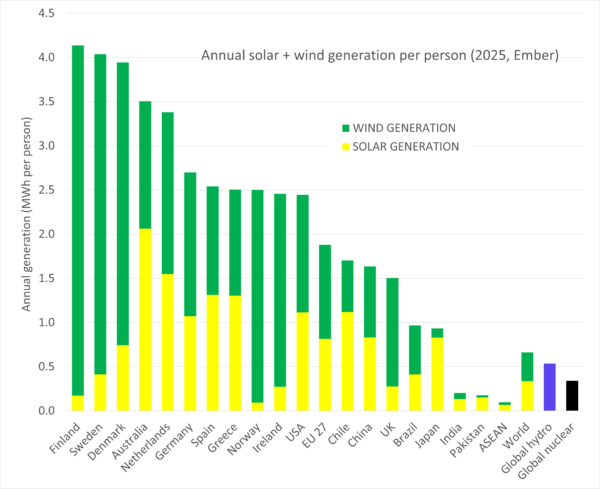 pvmagazine's tweet image. Solar and wind take over global power growth in 2025: In 2025, solar and wind dominated global energy growth, delivering around six times more new capacity than all other power sources combined and supplying… dlvr.it/TSB7Xh #Photovoltaics #EnergyStorage #RenewableEnergy