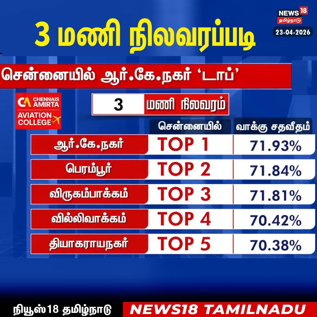 SenthilraajaR's tweet image. #Election | 3 மணி நிலவரப்படி சென்னையில் டாப் 5  வாக்குப்பதிவு தொகுதிகள்.

#TNElection | #EC