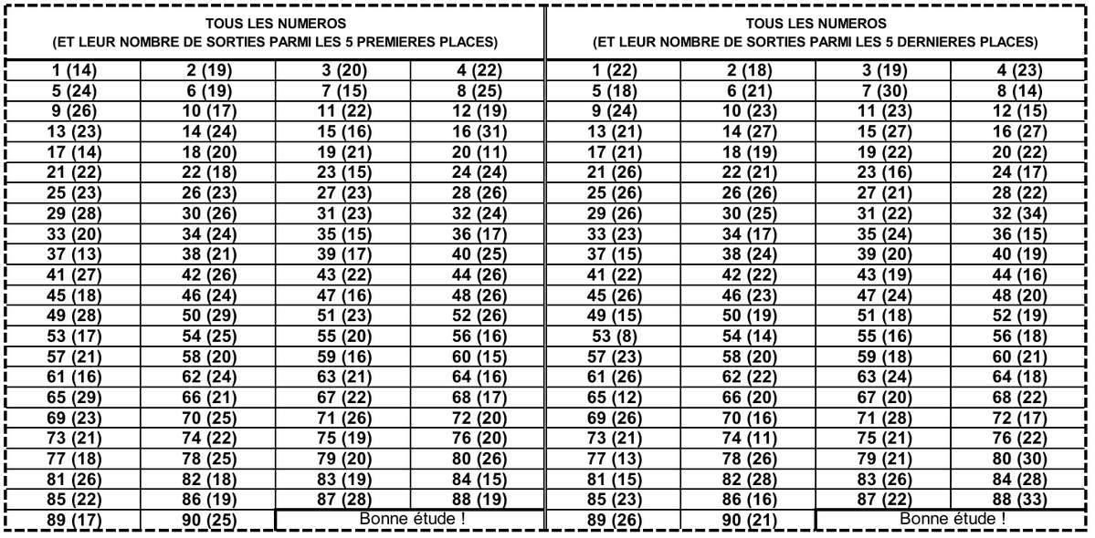 LotoBonheur's tweet image. Plusieurs personnes ont déjà reçu du cash avec le Loto donc ceux qui n'ont pas encore eu la chance il n'est pas tard voilà les numéros gagnants des 25 mercredis passés.
#Lonaci #LotoBonheur #TirageCotedivoire #Baraka