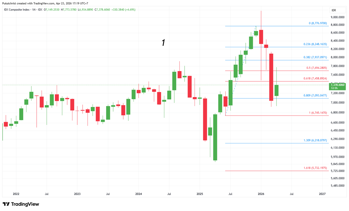 PututChrist's tweet photo. "IHSG analisanya turun tapi kok bisa tahu akan retrace naik dahulu?"

Multiple timeframe analisis jawabannya.

Jadi pada saat IHSG msh di 8300 di timeframe Monthly sdh saya plot Fibonacci-nya &amp; ternyata di akhir Maret candle breakdown, ini konfirmasi awal downtrend (Gambar No 1) https://t.co/F1YmHbsdOM