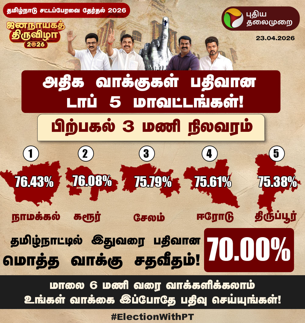 PttvNewsX's tweet image. அதிக வாக்குகள் பதிவான டாப் 5 மாவட்டங்கள்!

#TNElection | #ElectionCommission | #Voting | #ElectionWithPT | #Election2026