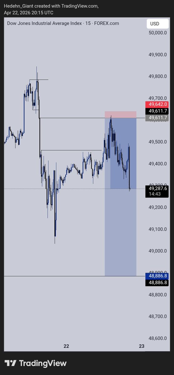 Hedehn_Giant's tweet image. US30 SELL  
OC entry
Closed at +17RR  

Structure+Liquidity+Poi
#consistency
