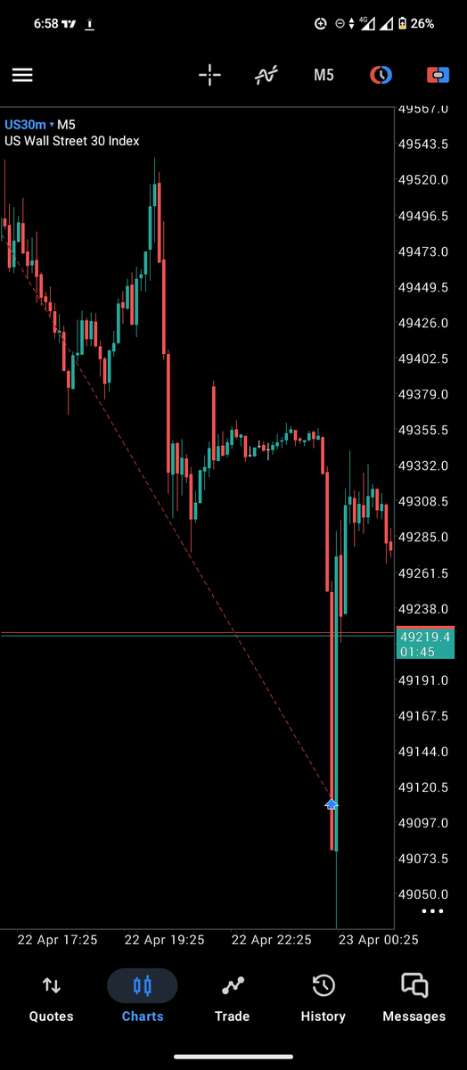 Hedehn_Giant's tweet image. US30 SELL  
OC entry
Closed at +17RR  

Structure+Liquidity+Poi
#consistency