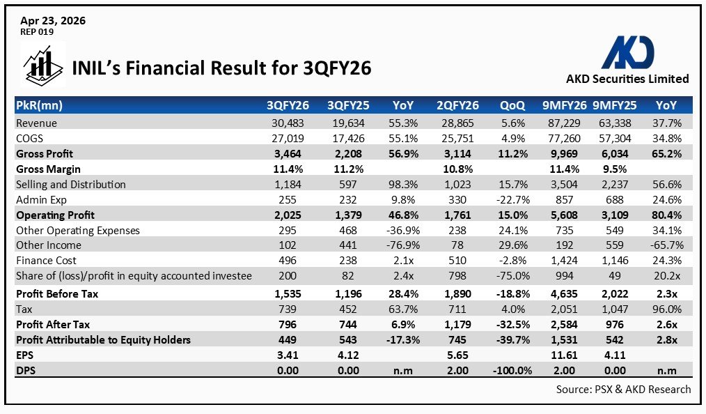 akdsecurities's tweet image. 𝗜𝗡𝗜𝗟’𝘀 𝗙𝗶𝗻𝗮𝗻𝗰𝗶𝗮𝗹 𝗥𝗲𝘀𝘂𝗹𝘁 𝗳𝗼𝗿 𝟯𝗤𝗙𝗬𝟮𝟲
#Pakistan #INIL #Steel