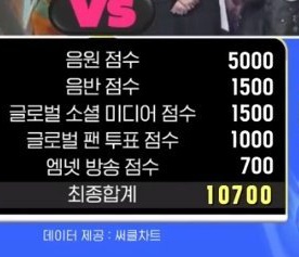 .<a href="/TXT_members/">TOMORROW X TOGETHER</a>' "Stick With You" now becomes the highest score on M COUNTDOWN for a K-pop Act in 2026!