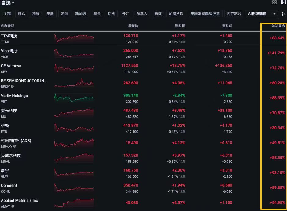 Rocky_Bitcoin's tweet image. 很多人炒 AI，眼里只有英伟达！

涨了追，跌了慌，最后发现自己就是在坐过山车。其实真正聪明的钱，早就开始布局 AI 的物理层了。

什么叫物理层？就是那些给 #AI 芯片提供电、散热、连接、封装的公司。英伟达再牛，也得靠这些'卖铲子'的公司来支撑整个生态。

我们看看数据就知道了：
• AI