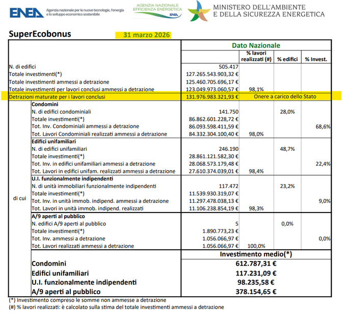 Angelo_M_B's tweet image. Sotto i dati ufficiali #ENEA... una domanda: perché ancora quasi un miliardo l'ultimo mese di marzo se racconta che è una misura chiusa 4 anni fa? 
Il resto fattele da solo.