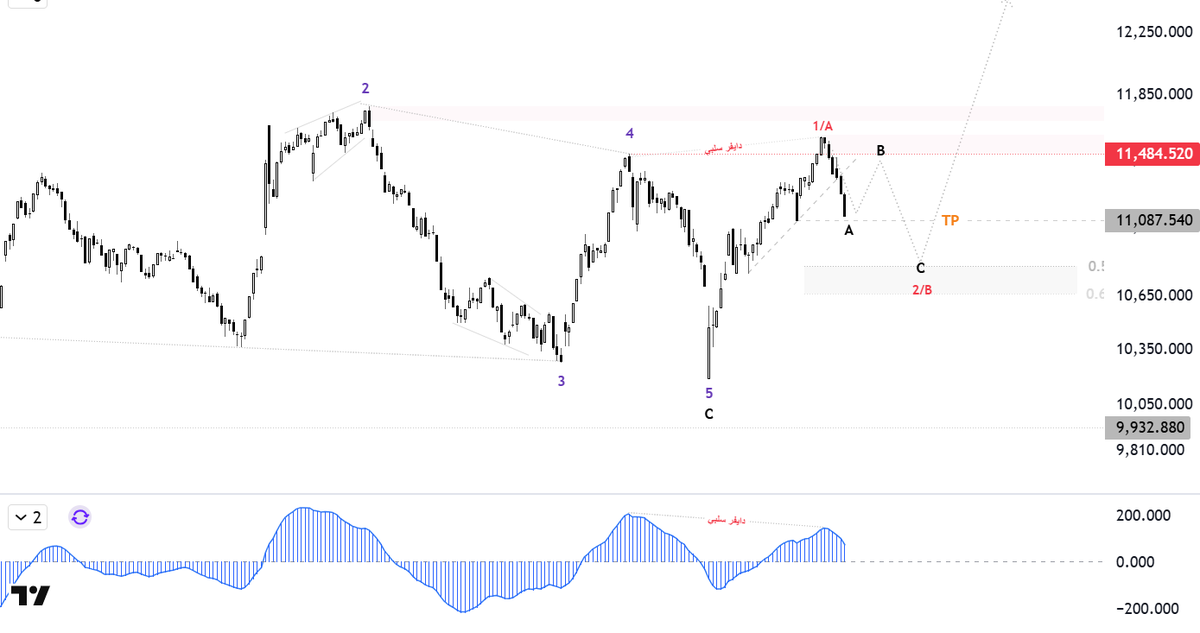 ABOSAMI_2030's tweet photo. تحديث المؤشر العام 
#موجات_اليوت
 #Elliottwave 
#تاسي #الاسهم_السعودية #السوق_السعودي https://t.co/PknIXOtzP9