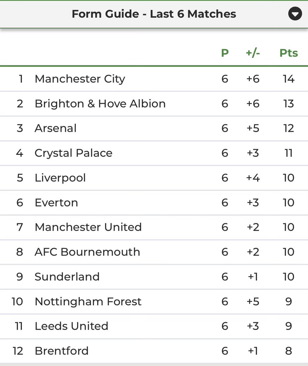 Searching for ‘in form’ West Ham United… #lufc #whufc #nffc
