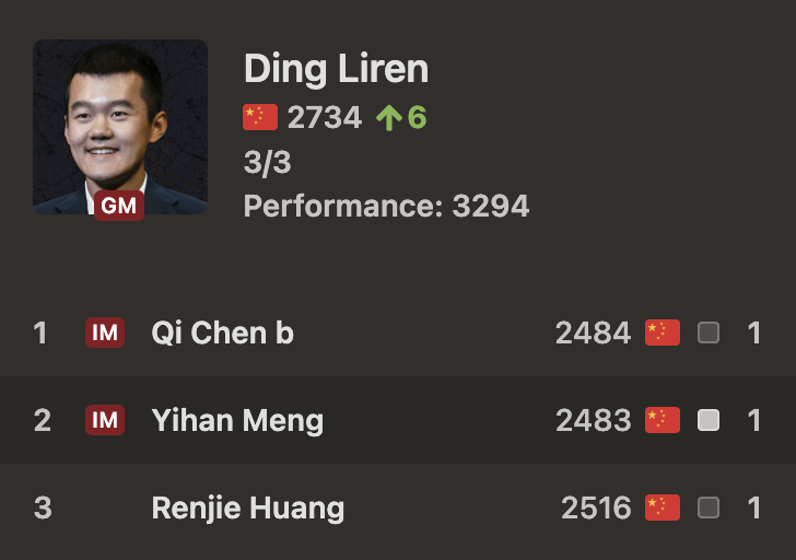 3 classical games since losing the World Championship title, 3 wins, and Ding Liren is up to World no. 13! chess.com/events/2026-ch…