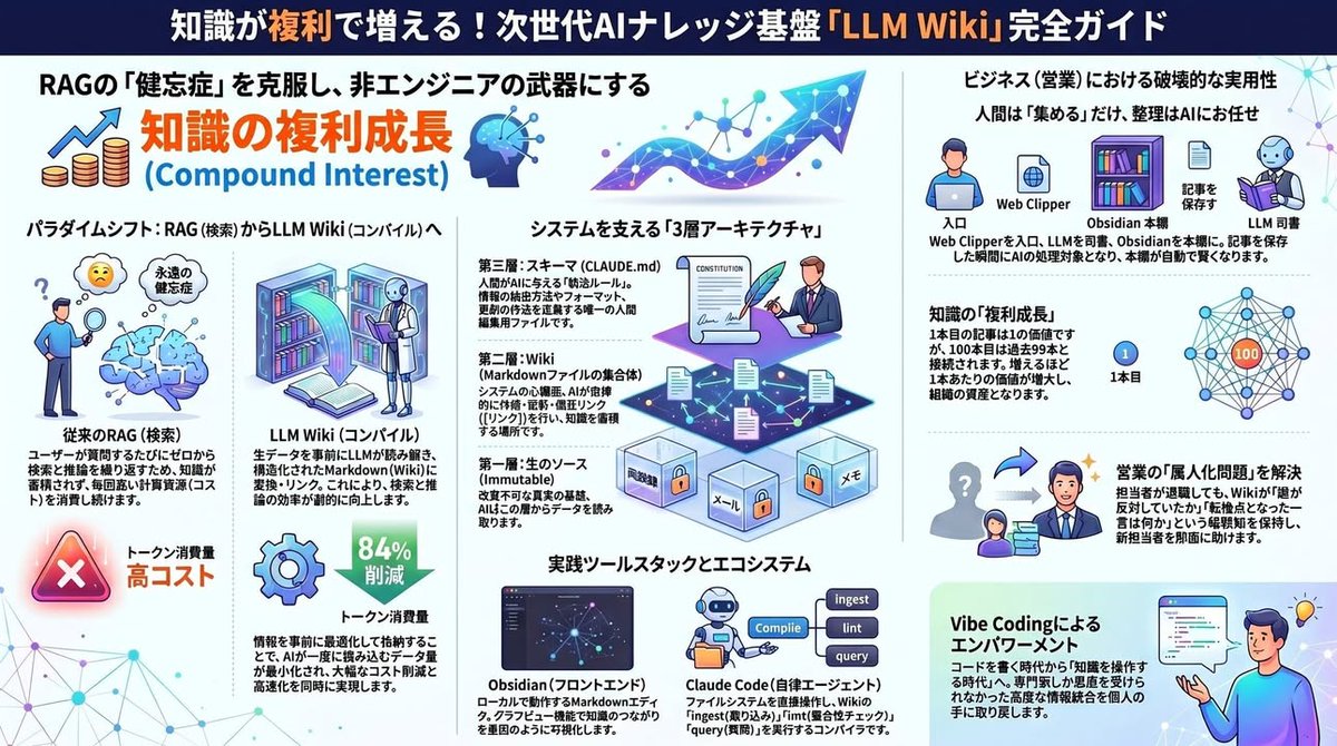 kazobara's tweet photo. [併走実践講座やるよ！]知識が複利でふえる。営業やマーケが激変
情報収集革命 VibeCoding提唱OpenAI共同創立者カルパシーのLLMwikiを"Claude Code x Obsidian”でインストールから実装・実行まで！
今週土曜 4/25 朝10:00〜12:00　まで
過去講座は550本＋で（リンクはコメント欄から）
・実践Claude CoworkをOpen Clawのようなバーチャル秘書化、
・Cursorによる複数ビジネス文書同時編集 実践講座
・AIエージェント時代プロンプトより大事なメタプロンプト
・尾原のAI情報収集・プレゼン術
など実践術から
落合陽一さん、深井龍之介さん、＠コスメ吉松さん、西口一希さんなどゲスト講義・対談も充実です。

こちらから
https://t.co/pXlhZ23K5U