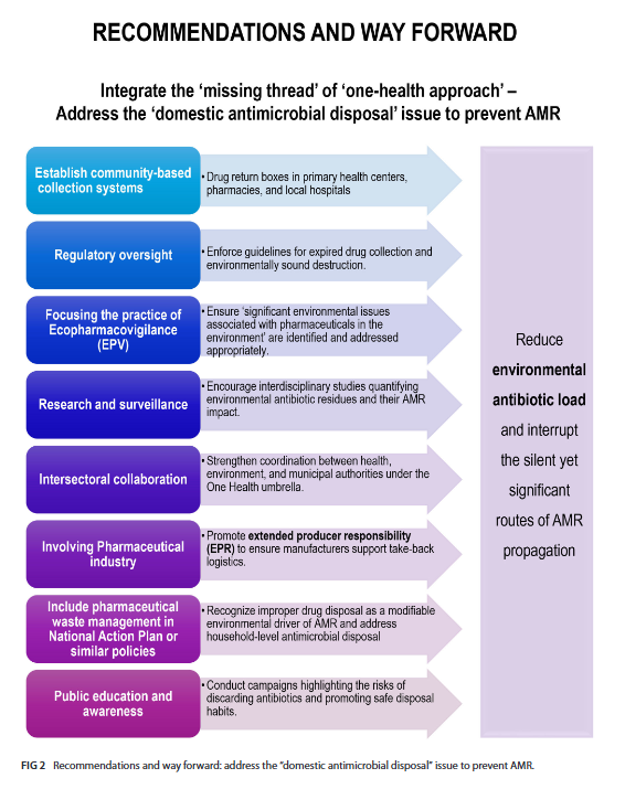 ASMicrobiology's tweet image. The role of improper pharmaceutical disposal, particularly antimicrobials at the household level, remains largely overlooked within #OneHealth strategies to mitigate AMR. This #mSphere review explores this important piece of the AMR puzzle: asm.social/2Us