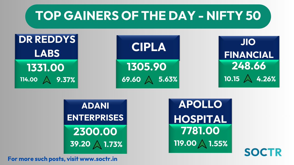 MySoctr's tweet image. #TopGainers #Day #Nifty50