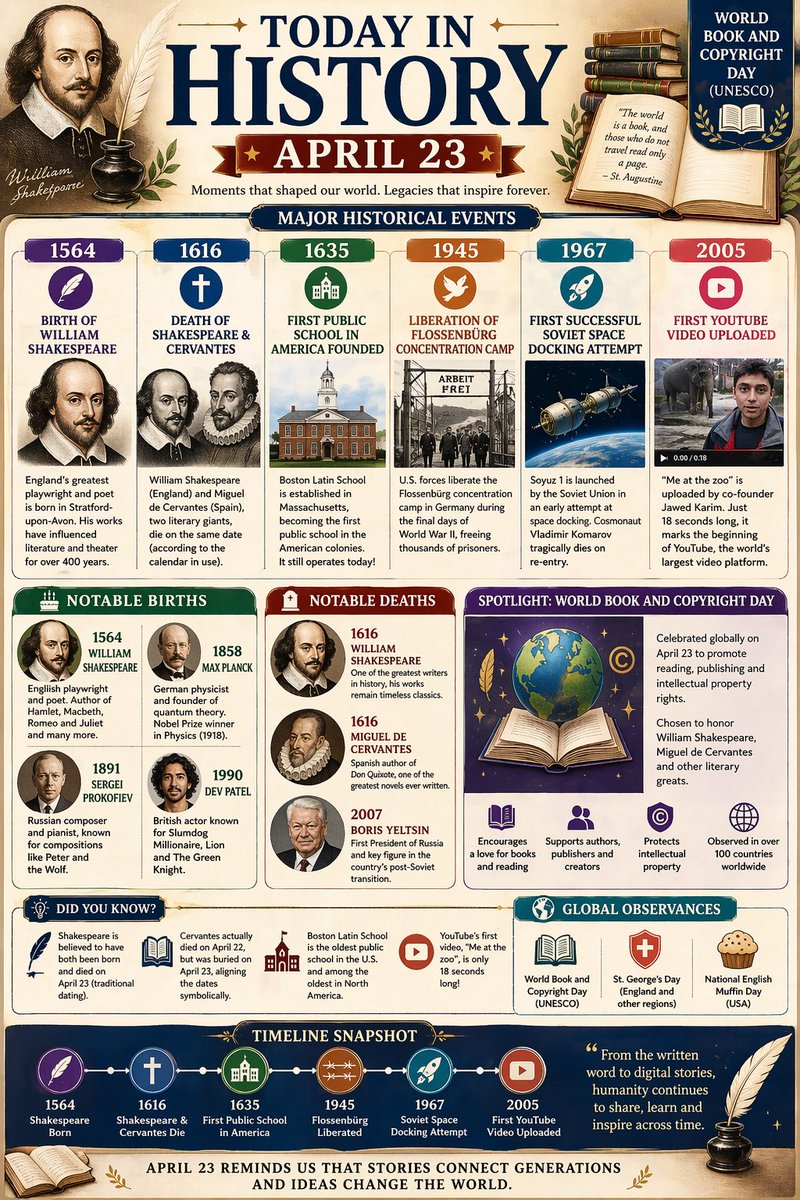 helperrs's tweet photo. April 23 in history 📚

From Shakespeare and Cervantes shaping literature…  
to the first public school…  
to the very first YouTube video 🎥

Stories have evolved — but their power hasn’t.

#TodayInHistory #WorldBookDay #History #Storytelling https://t.co/LQR0U93iaD