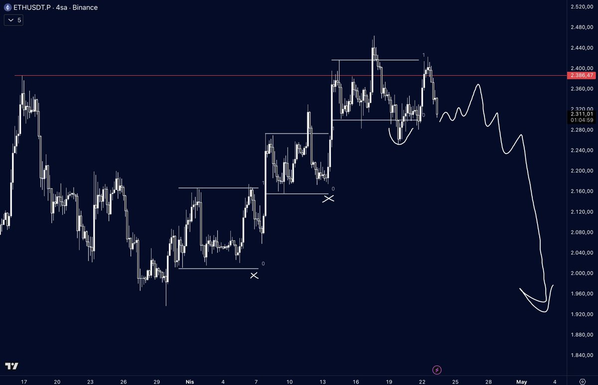 traderomercan's tweet image. #eth $eth 
3450 stoplu olacak şekilde copy trade üzerinden bu işlemi alacağım.
Piyasalar belirsiz olsa da sıkacak bolca kurşunum var challenge özelinde.