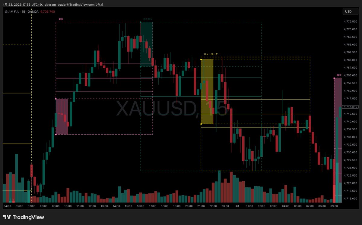 dagram_trader's tweet photo. 🚨脳に直結：今どの市場が動いているのか、高安はどこか、毎回迷うのは終わりにしませんか？

その迷いが続く限り、負けやすい環境から抜け出せません。
そこで

dagramから市場時間帯をクリティカルに視覚化できるインジケーターをDiscordにて提供します。

その名も
『Market Session & Auto Fibonacci by dagram MASTER CLASS』

「今は東京時間だから…」
「ロンドンに入ったのに高安を見失った」
「NYの指標で急激にボラが…」

負けているトレーダーのチャートには、たいていこの迷いがあります。
チャートを開いた瞬間に状況が全部見えていれば、判断は変わります。

❶ 東京・ロンドン・NY（シドニー追加可）の市場切り替わりをローソク足上に鮮やかに表示
❷ 各市場名を日本語でチャートに大きく表示
❸ 各市場の高安を自動で更新・表示
❹ 市場時間帯ごとの主要フィボレベルを自動描画
❺ 高値安値を結んだラインを自動表示
❻ 各市場の高安に自動水平線を描画
❼ オープン後のコアゾーンを視覚化（時間は自分で調整可能）
❽ 高安ブレイクと市場切り替わりをリアルタイムでキャッチ
❾ 市場切り替わり＆コアゾーンブレイクアウトアラート搭載

真剣な裁量トレーダーなら気になるはずです。
気にならないトレーダーは、正直トレードへの資質を疑います。

◉市場時間帯の特徴を活かしたエントリー
◉時刻帯ごとのアノマリー

これを軽視して勝ち続けているプロを、私は見たことがありません。
時間帯を攻略することが、常勝トレーダーへの近道です。

このインジケーターは、その入り口にあなたを立たせます。

『Market Session〜』は
プロフ🔗からDiscord『dagram MASTER CLASS』に参加
↓
限定コンテンツメンバーになることで利用可能です（招待制・人数制限あり）

#FX #トレード #ゴールド #デイトレ #TradingView #インジケーター