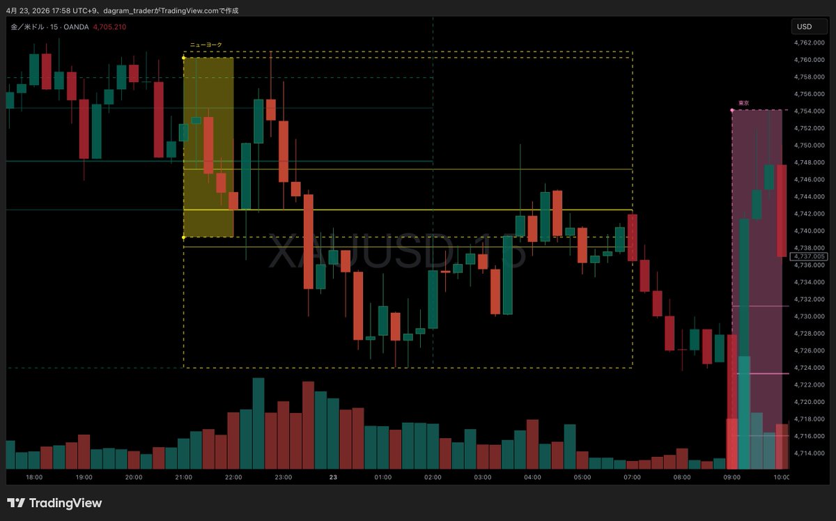 dagram_trader's tweet photo. 🚨脳に直結：今どの市場が動いているのか、高安はどこか、毎回迷うのは終わりにしませんか？

その迷いが続く限り、負けやすい環境から抜け出せません。
そこで

dagramから市場時間帯をクリティカルに視覚化できるインジケーターをDiscordにて提供します。

その名も
『Market Session & Auto Fibonacci by dagram MASTER CLASS』

「今は東京時間だから…」
「ロンドンに入ったのに高安を見失った」
「NYの指標で急激にボラが…」

負けているトレーダーのチャートには、たいていこの迷いがあります。
チャートを開いた瞬間に状況が全部見えていれば、判断は変わります。

❶ 東京・ロンドン・NY（シドニー追加可）の市場切り替わりをローソク足上に鮮やかに表示
❷ 各市場名を日本語でチャートに大きく表示
❸ 各市場の高安を自動で更新・表示
❹ 市場時間帯ごとの主要フィボレベルを自動描画
❺ 高値安値を結んだラインを自動表示
❻ 各市場の高安に自動水平線を描画
❼ オープン後のコアゾーンを視覚化（時間は自分で調整可能）
❽ 高安ブレイクと市場切り替わりをリアルタイムでキャッチ
❾ 市場切り替わり＆コアゾーンブレイクアウトアラート搭載

真剣な裁量トレーダーなら気になるはずです。
気にならないトレーダーは、正直トレードへの資質を疑います。

◉市場時間帯の特徴を活かしたエントリー
◉時刻帯ごとのアノマリー

これを軽視して勝ち続けているプロを、私は見たことがありません。
時間帯を攻略することが、常勝トレーダーへの近道です。

このインジケーターは、その入り口にあなたを立たせます。

『Market Session〜』は
プロフ🔗からDiscord『dagram MASTER CLASS』に参加
↓
限定コンテンツメンバーになることで利用可能です（招待制・人数制限あり）

#FX #トレード #ゴールド #デイトレ #TradingView #インジケーター