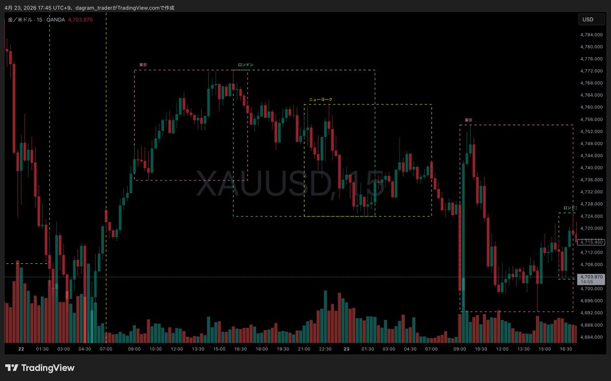 dagram_trader's tweet photo. 🚨脳に直結：今どの市場が動いているのか、高安はどこか、毎回迷うのは終わりにしませんか？

その迷いが続く限り、負けやすい環境から抜け出せません。
そこで

dagramから市場時間帯をクリティカルに視覚化できるインジケーターをDiscordにて提供します。

その名も
『Market Session & Auto Fibonacci by dagram MASTER CLASS』

「今は東京時間だから…」
「ロンドンに入ったのに高安を見失った」
「NYの指標で急激にボラが…」

負けているトレーダーのチャートには、たいていこの迷いがあります。
チャートを開いた瞬間に状況が全部見えていれば、判断は変わります。

❶ 東京・ロンドン・NY（シドニー追加可）の市場切り替わりをローソク足上に鮮やかに表示
❷ 各市場名を日本語でチャートに大きく表示
❸ 各市場の高安を自動で更新・表示
❹ 市場時間帯ごとの主要フィボレベルを自動描画
❺ 高値安値を結んだラインを自動表示
❻ 各市場の高安に自動水平線を描画
❼ オープン後のコアゾーンを視覚化（時間は自分で調整可能）
❽ 高安ブレイクと市場切り替わりをリアルタイムでキャッチ
❾ 市場切り替わり＆コアゾーンブレイクアウトアラート搭載

真剣な裁量トレーダーなら気になるはずです。
気にならないトレーダーは、正直トレードへの資質を疑います。

◉市場時間帯の特徴を活かしたエントリー
◉時刻帯ごとのアノマリー

これを軽視して勝ち続けているプロを、私は見たことがありません。
時間帯を攻略することが、常勝トレーダーへの近道です。

このインジケーターは、その入り口にあなたを立たせます。

『Market Session〜』は
プロフ🔗からDiscord『dagram MASTER CLASS』に参加
↓
限定コンテンツメンバーになることで利用可能です（招待制・人数制限あり）

#FX #トレード #ゴールド #デイトレ #TradingView #インジケーター