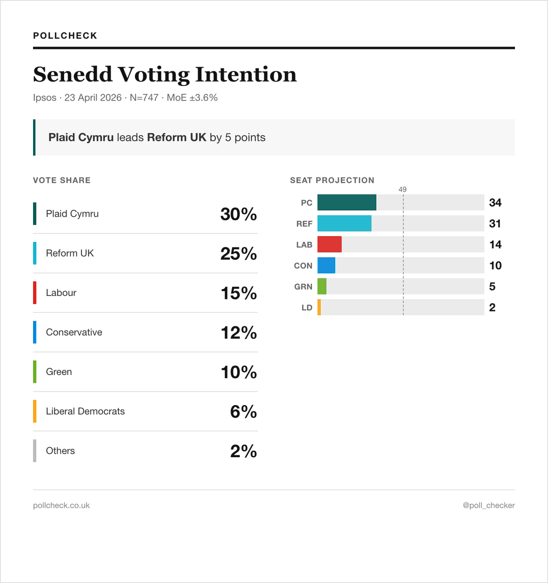 Senedd Voting Intention:

Plaid Cymru: 30
Reform UK: 25% 
Labour: 15% 
Conservative: 12% 
Greens: 10% 
Liberal Democrats: 6% 
Others: 2% 

Via: Ipsos in the UK
MOE: ±4%
Field Work: 2- 8 April
