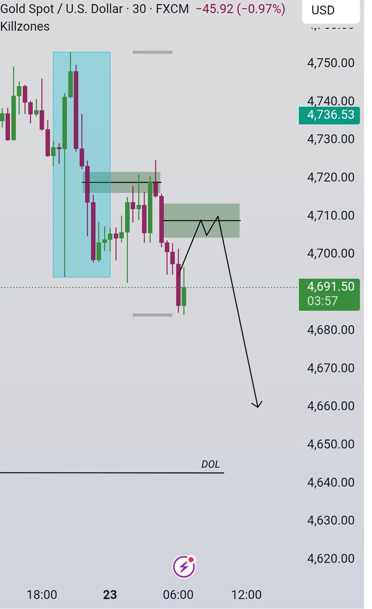 Sadiktrades's tweet photo. This is my view on #xauusd 
I'm following my plan &amp; execute my system 💯 https://t.co/PAbKtI5wy5