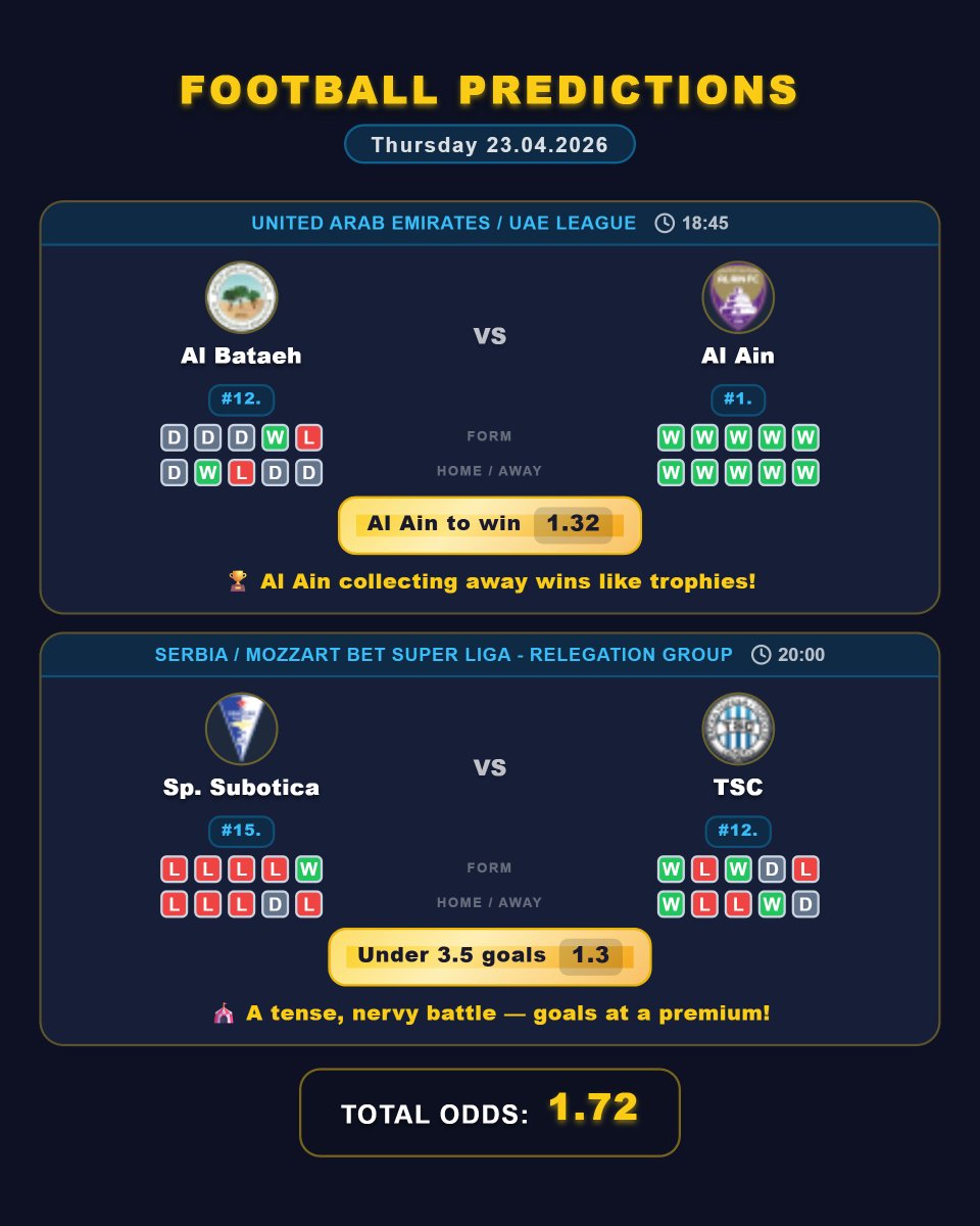 Patryk357439's tweet image. 🔥 Football Thursday | 23.04.2026 🔥
Al Bataeh vs Al Ain
Sp. Subotica vs TSC
Casa Pia vs Braga
Oviedo vs Villarreal
#Football #Matchday #Soccer #EuropeanFootball #GameDay #UAEProLeague #SerbianFootball #LigaPortugal #LaLiga #AlAin #Braga #Villarreal #Oviedo #CasaPia #SuperLiga