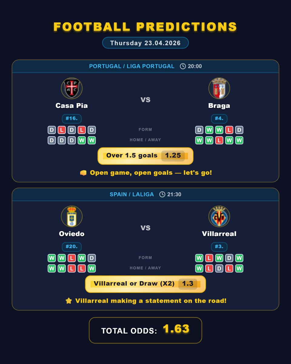 Patryk357439's tweet image. 🔥 Football Thursday | 23.04.2026 🔥
Al Bataeh vs Al Ain
Sp. Subotica vs TSC
Casa Pia vs Braga
Oviedo vs Villarreal
#Football #Matchday #Soccer #EuropeanFootball #GameDay #UAEProLeague #SerbianFootball #LigaPortugal #LaLiga #AlAin #Braga #Villarreal #Oviedo #CasaPia #SuperLiga