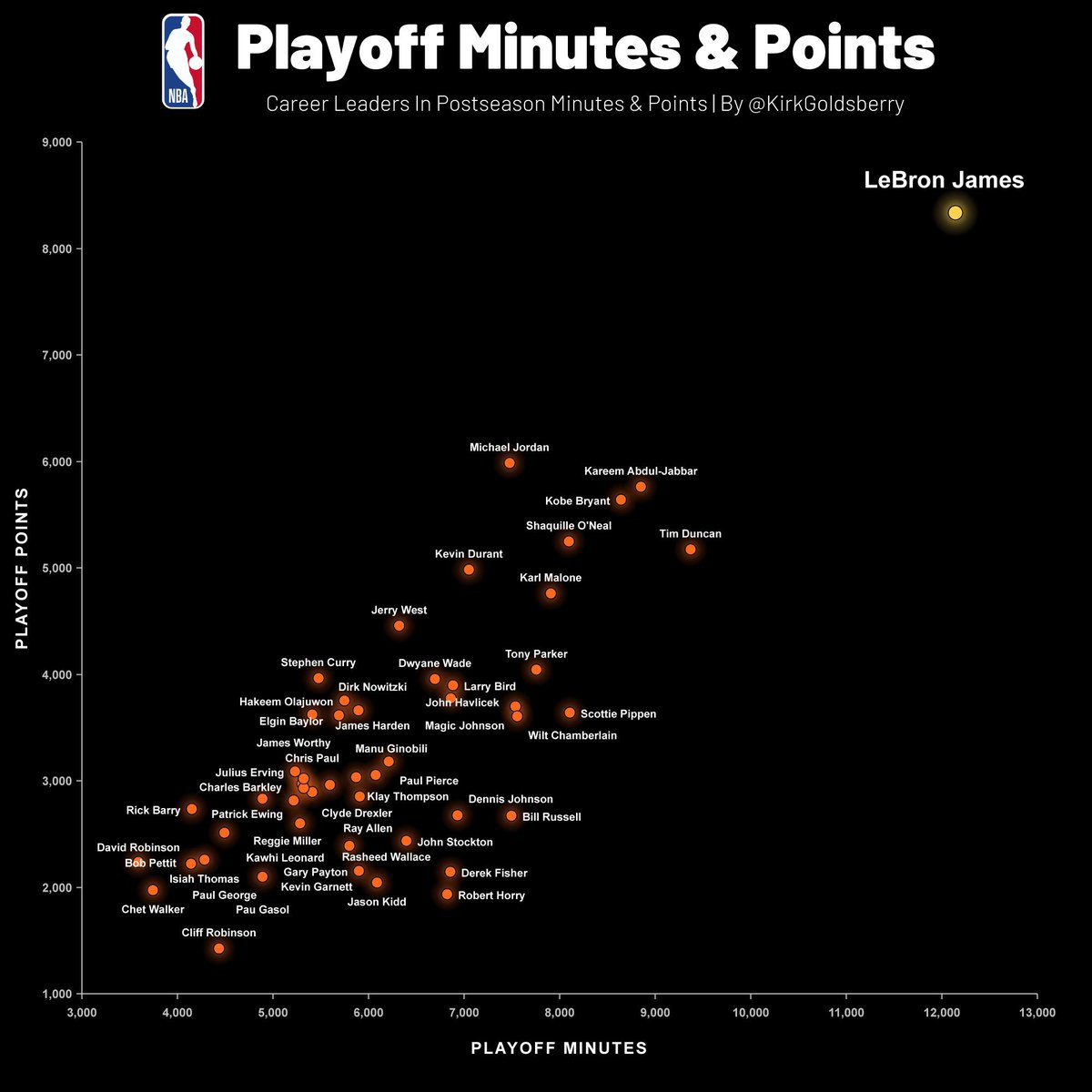 📈NBA Playoff’larında en çok süre alan ve en çok sayı atan oyuncular:
