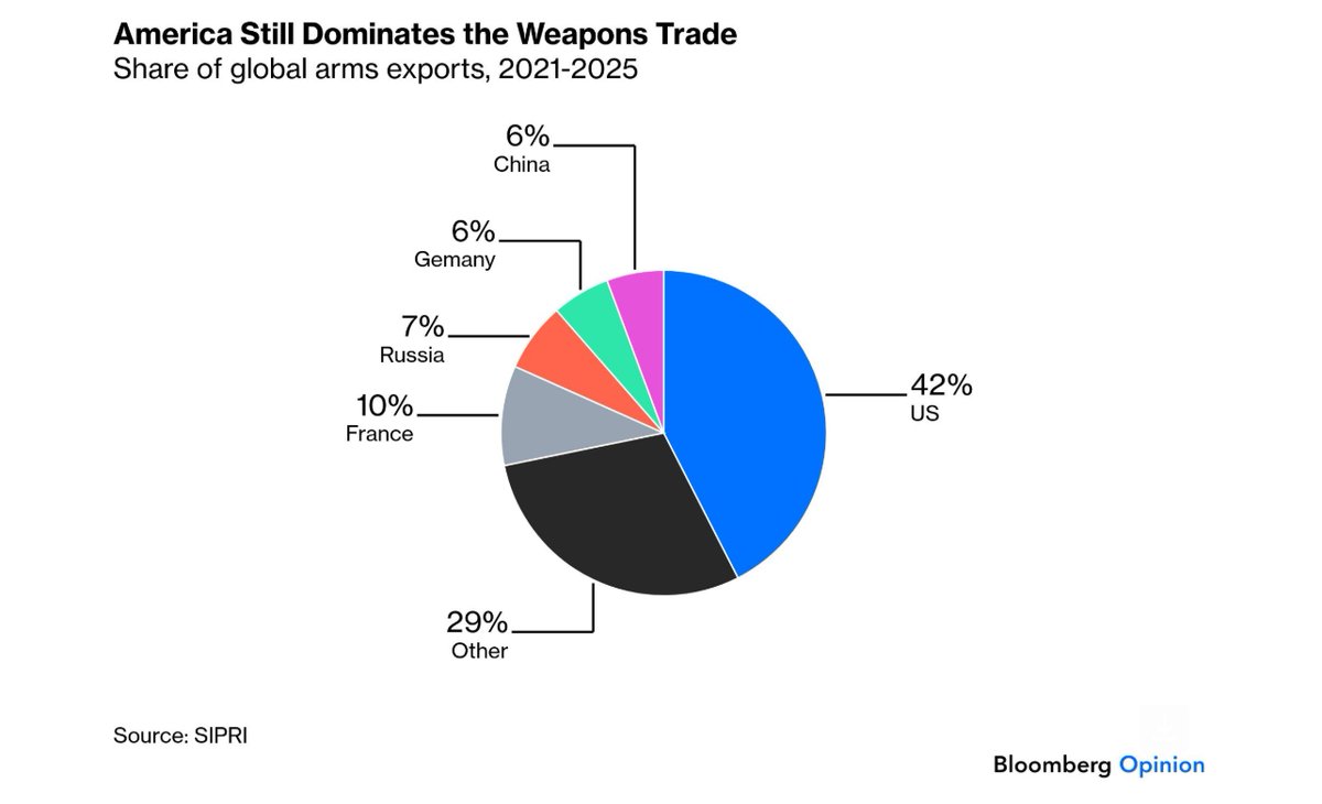 PhumlaniMMajozi's tweet photo. Fascinating here by @business! #weaponstrade #economy #markets #iran https://t.co/v9u53oJhR9