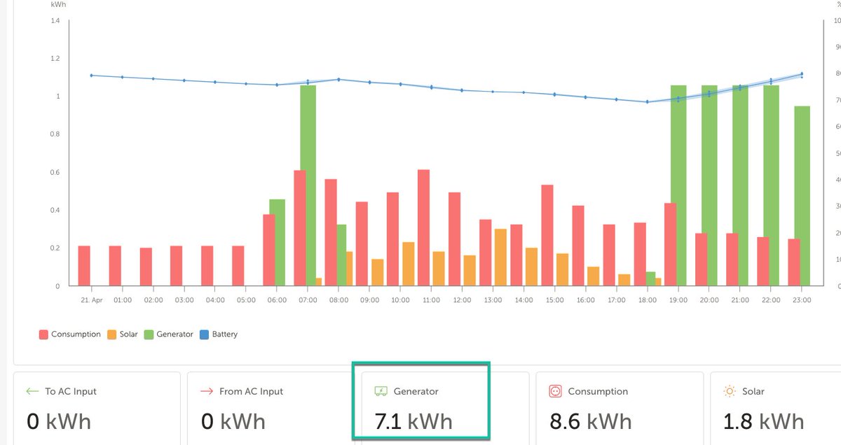 n4hpg's tweet image. #SolarPower Reality Check. Day before yesterday, my system imported 7.1 kWh from the grid when the battery dropped below 70%. Yesterday, we had clouds and some rain.

5+ consecutive days with minimal charging happens in Sunny South Texas. The Climate Cultists refuse to face