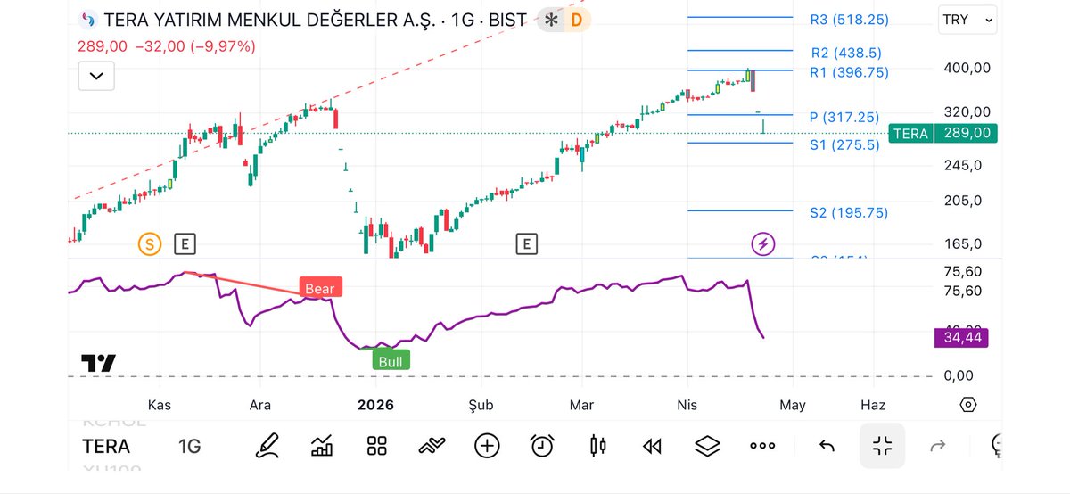#TERA Güncel destek ve dirençler