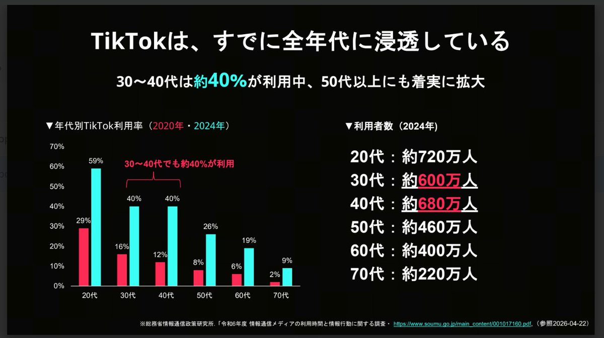 LAPPER_s_HIGH's tweet photo. TikTokが若年メディアではなくなったという話 https://t.co/YrPVZdtuaE