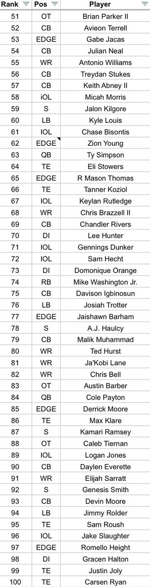 ParkerBlake60's tweet photo. One day I’ll learn how to properly format it for publication, but here’s my buzzer beater final Top 100! https://t.co/skfJw55fpt