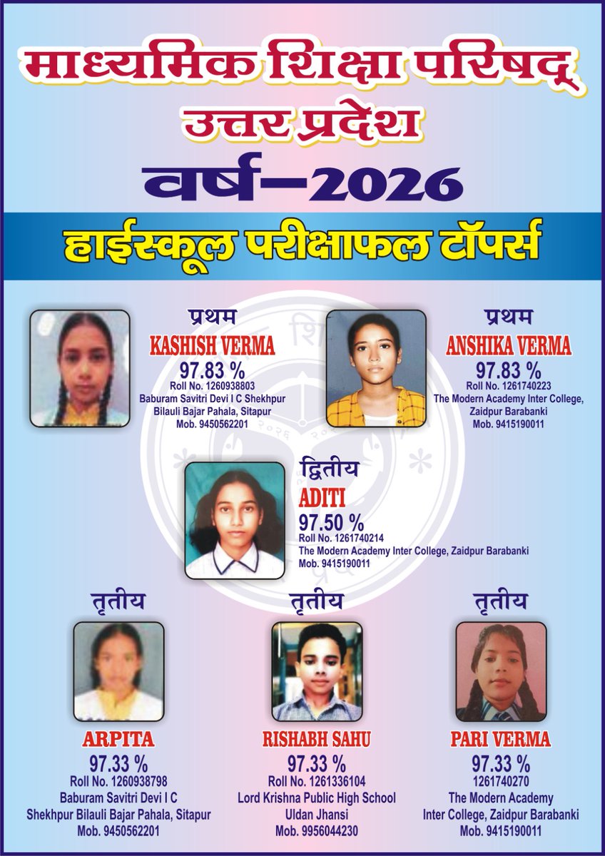 KMCCNOIDA's tweet photo. #UPBoardResults
Up board Class-10th टॉपर्स-
#kmccnoida #upboardresults2026 https://t.co/VSNM1ffN3i