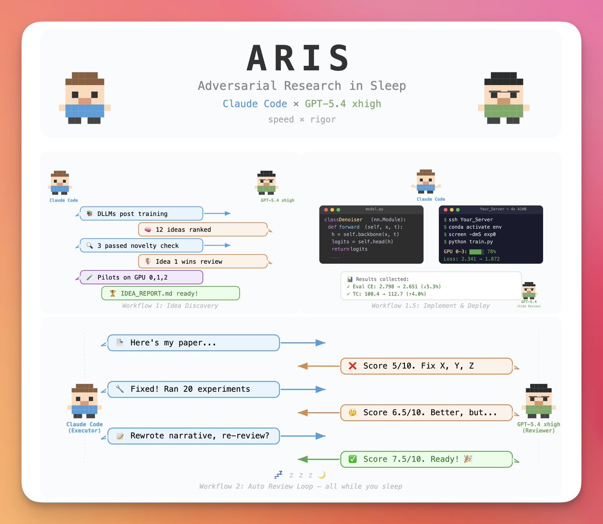 JeremyNguyenPhD's tweet photo. Claude Code can write research papers while you sleep?

But are the papers any good?
A paper written by this was accepted at AAAI 2026 (7/10 — "Good paper, accept").

GPT-5.4 and Claude Code work adversarially to improve papers while you sleep.

Github link in the replies: https://t.co/Z2x8NxImFZ